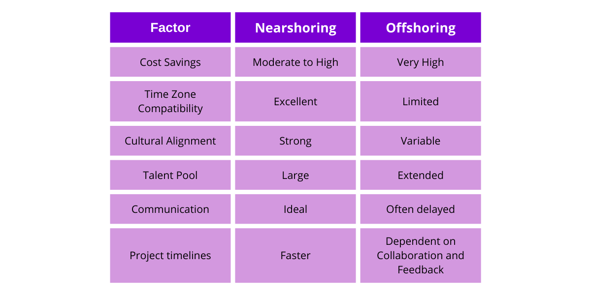 Comparing Nearshoring and Offshoring