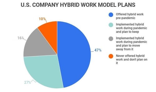 us-company-hybrid-work-model-plans
