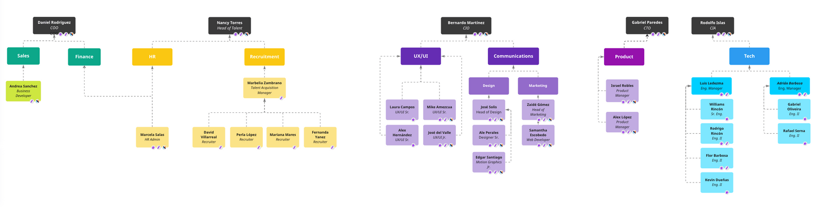 Organization chart